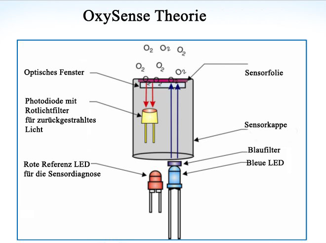 PI OxySense Theorie